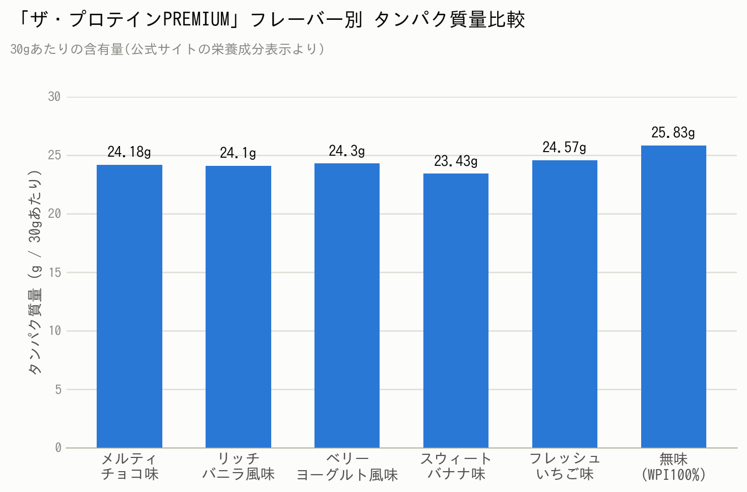 フレーバー別のタンパク質量(30gあたり)を比較した棒グラフ